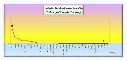 هفته 207 پاندمی کرونا در ایران نمودار