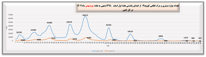 هفته 207 پاندمی کرونا در ایران نمودار