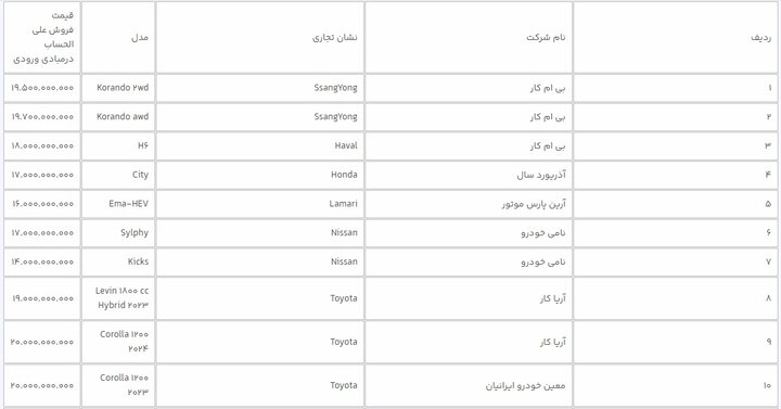 دور جدید عرضه ۱۴ خودروی وارداتی در سامانه یکپارچه آغاز شد+ قیمت