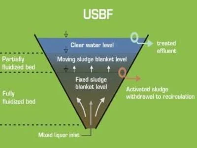 پکیج تصفیه فاضلاب به روش usbf با تمام جزئیات
