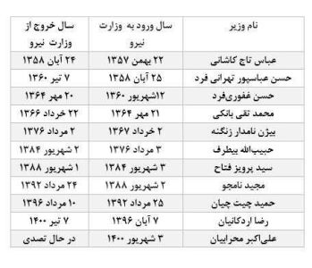 شمارش معکوس برای استقرار دوازدهمین سکاندار وزارت نیرو / بحران آب و برق همزمان رفع خواهد شد؟ 