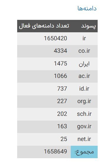 چند دامنه فارسی در اینترنت به ثبت رسیده است؟