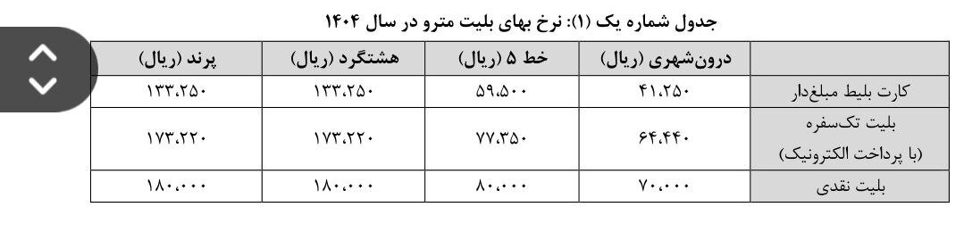 قیمت بلیت مترو برای سال ۱۴۰۴ مشخص شد/ جدول