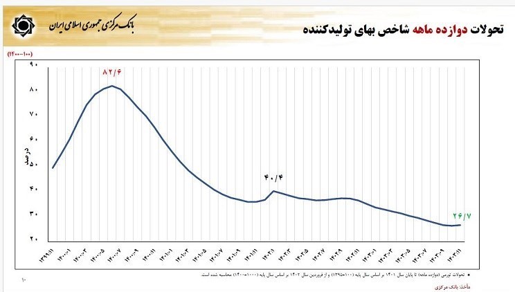 فرزین نرخ دلار در سال ۱۴۰۴ را اعلام کرد/ نرخ تورم چه تغییری می کند؟