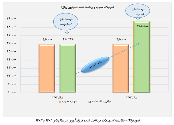 فرزندآوری متقاضیان تسهیلات بانکی بخوانند/ پرداخت وام ازدواج و فرزندآوری چه تغییری کرد؟