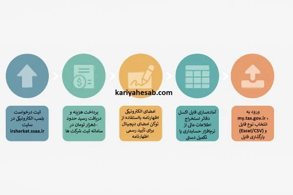 پلمپ دفاتر الکترونیکی چگونه است؟