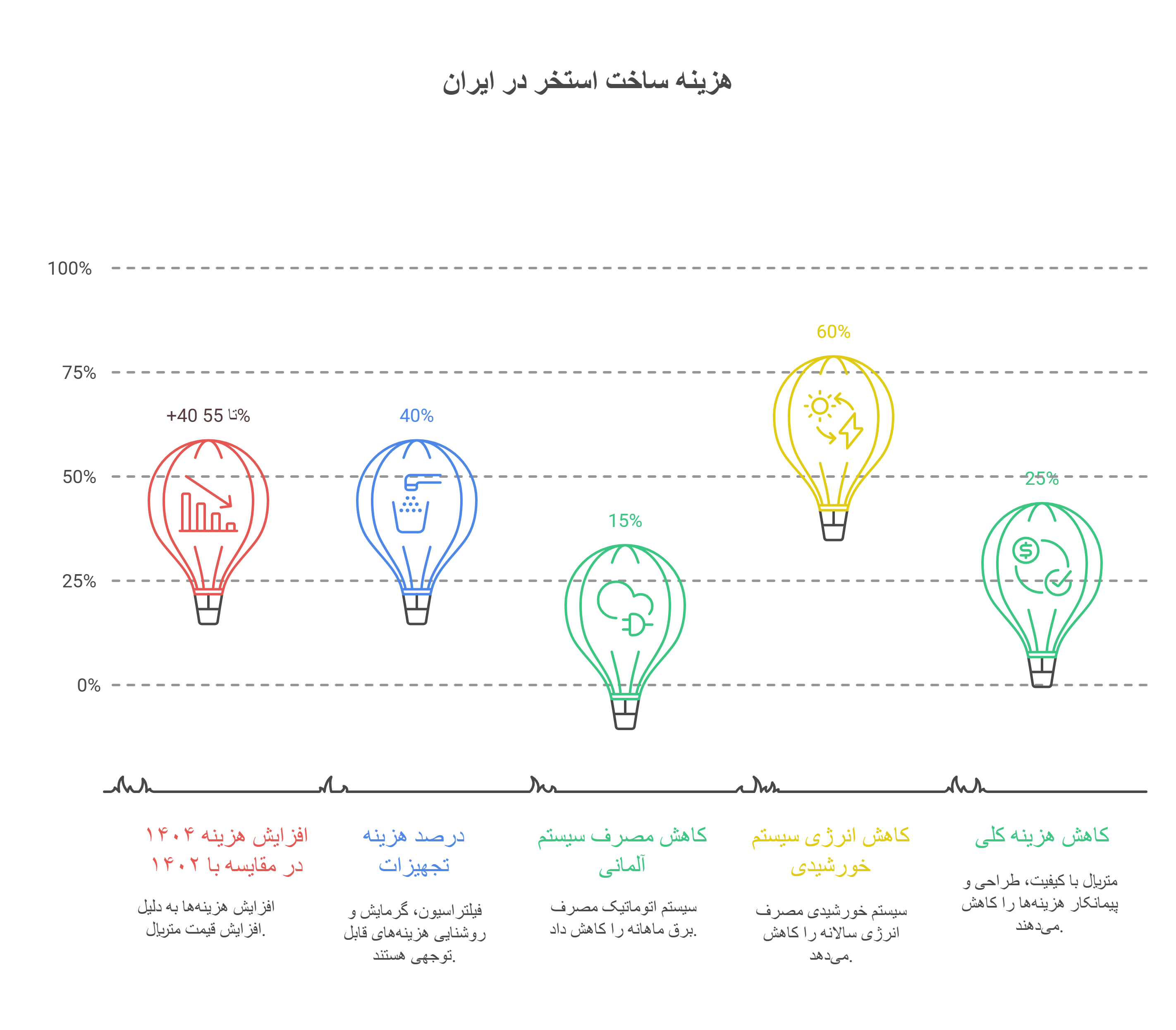 روند تغییر هزینه ساخت استخر در سال‌های اخیر