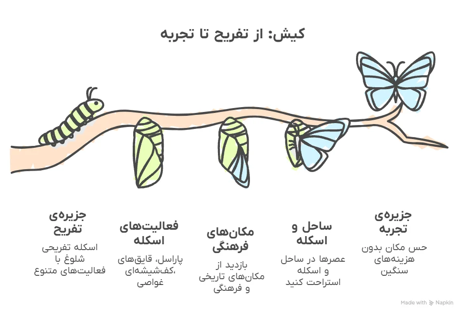 اسکی | رستوران بهترین جاهای دیدنی جزیره کیش: راهنمای جامع سفری فراموش نشدنی