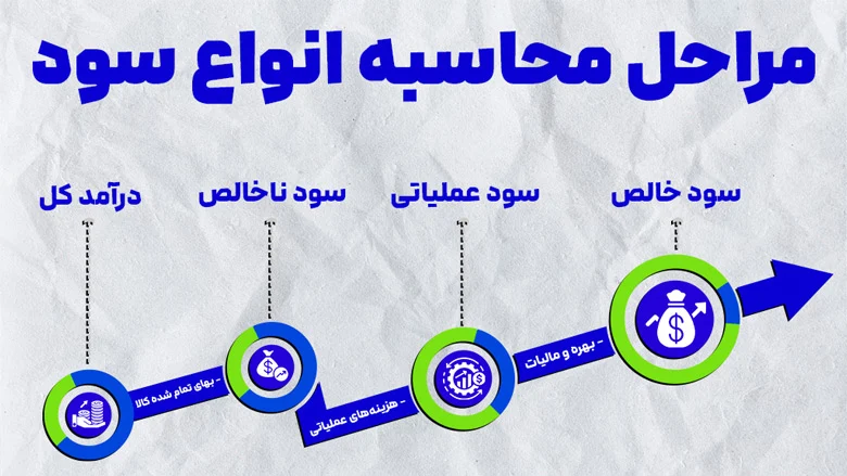 نمودار مراحل محاسبه انواع سود از سود ناخالص تا سود خالص در حسابداری.