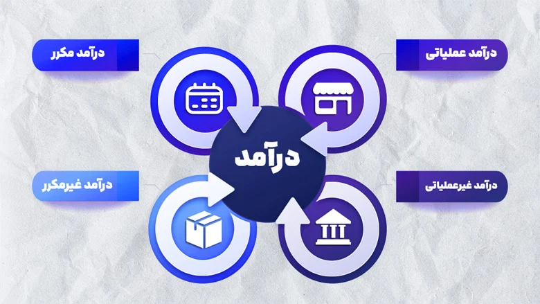 انواع جریان&zwnj;های درآمدی کسب&zwnj;وکار شامل درآمد عملیاتی، غیرعملیاتی، مکرر و غیرمکرر.